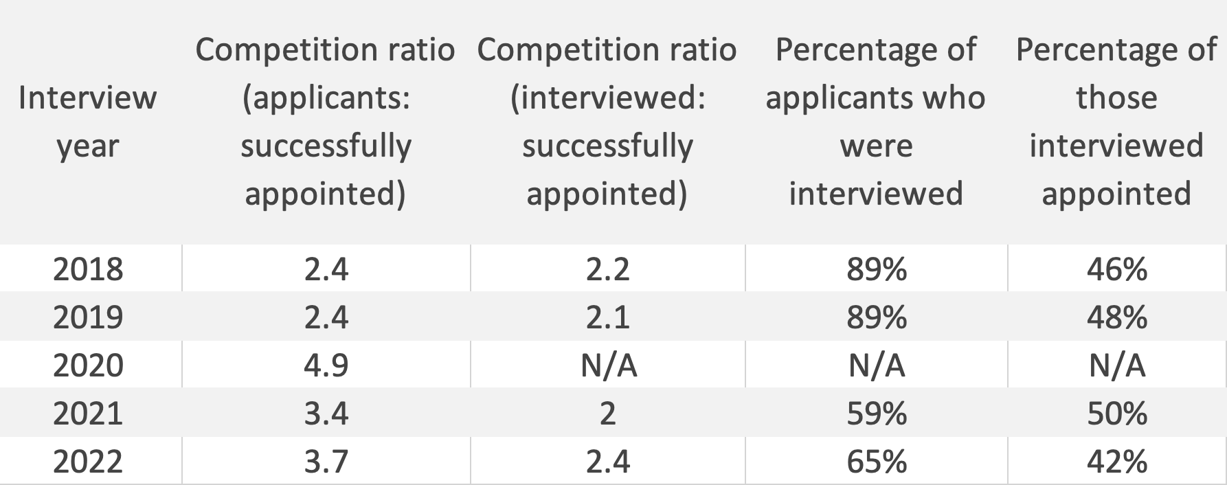 ST3 T&O Competition Ratios