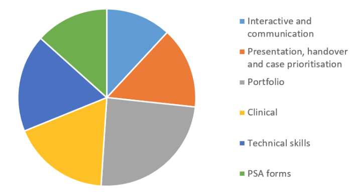 ST3 Trauma and Orthopaedic Interview Scoring